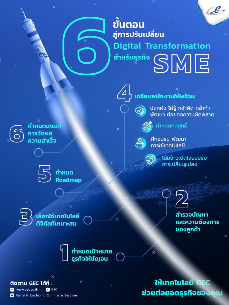 6 ขั้นตอน ปรับเปลี่ยนองค์กร Digital Transformation