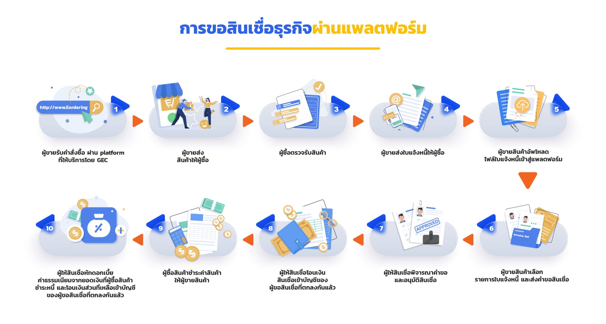 Invoice Financing for GEC flow